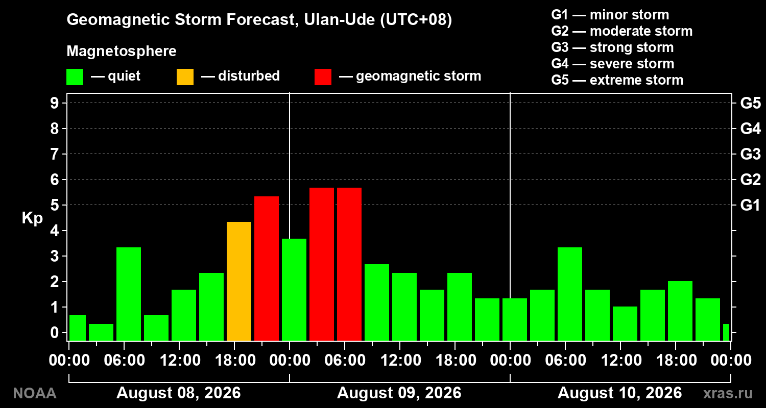 Geomagnetic index Kp forecast for three days