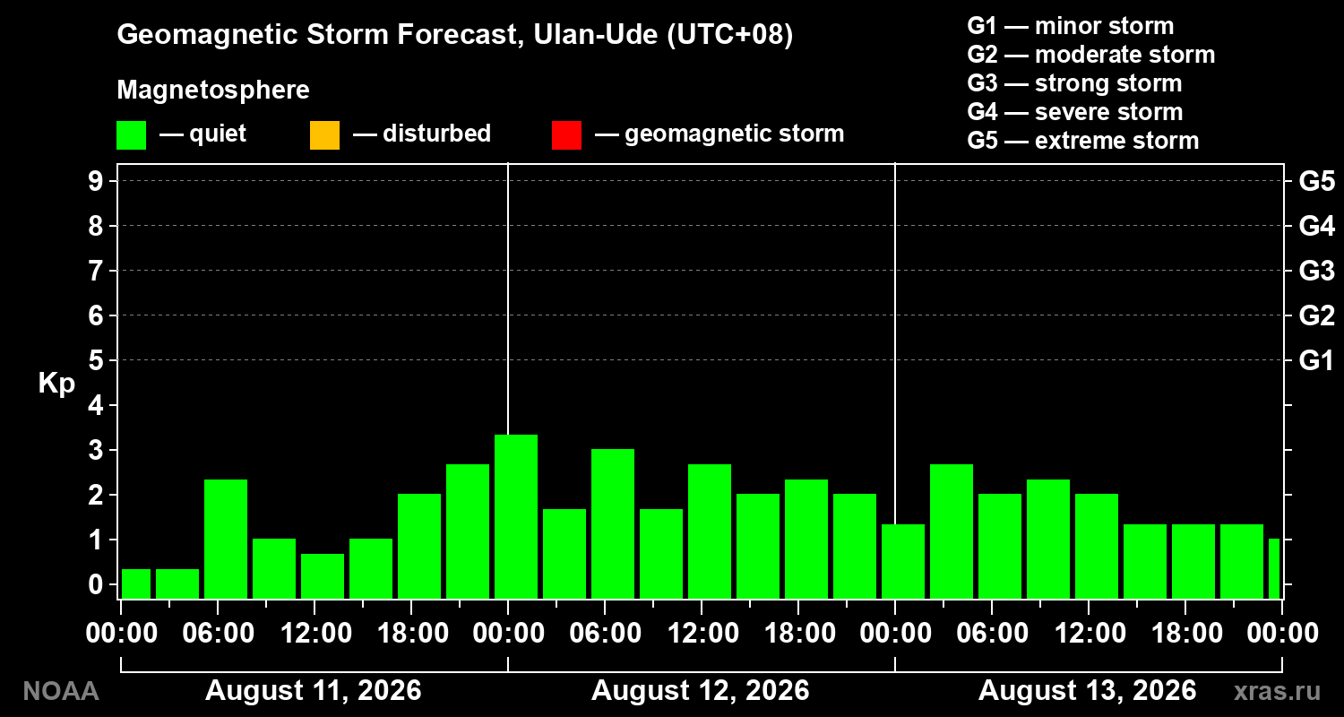 Geomagnetic index Kp forecast for three days