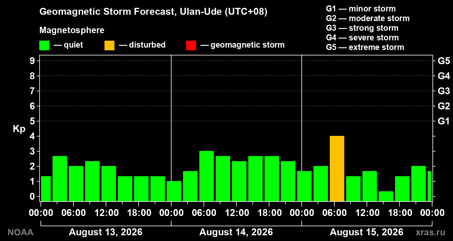 Geomagnetic index Kp forecast for three days