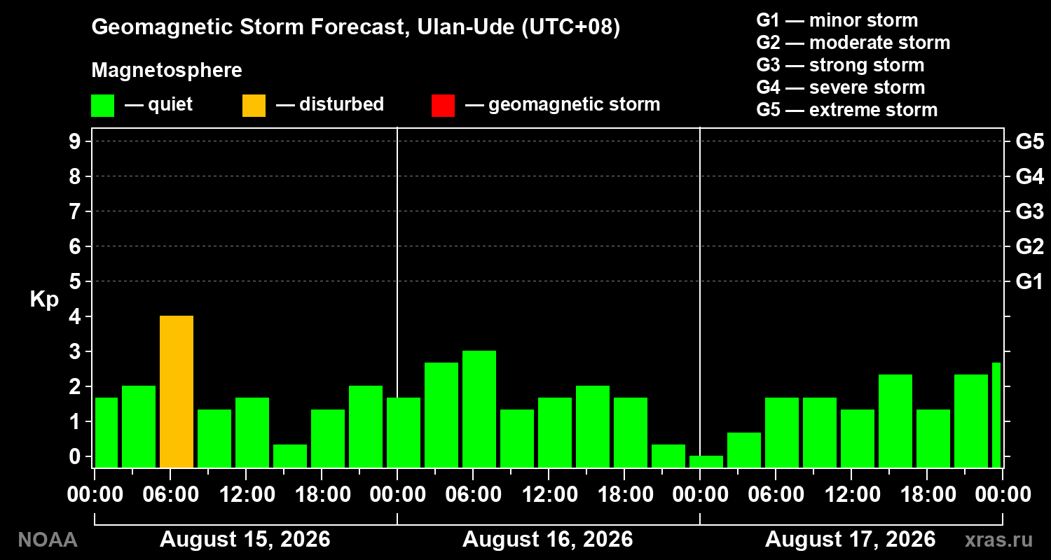 Geomagnetic index Kp forecast for three days