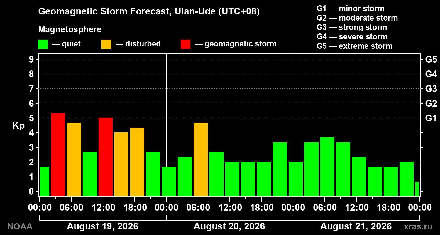 Geomagnetic index Kp forecast for three days