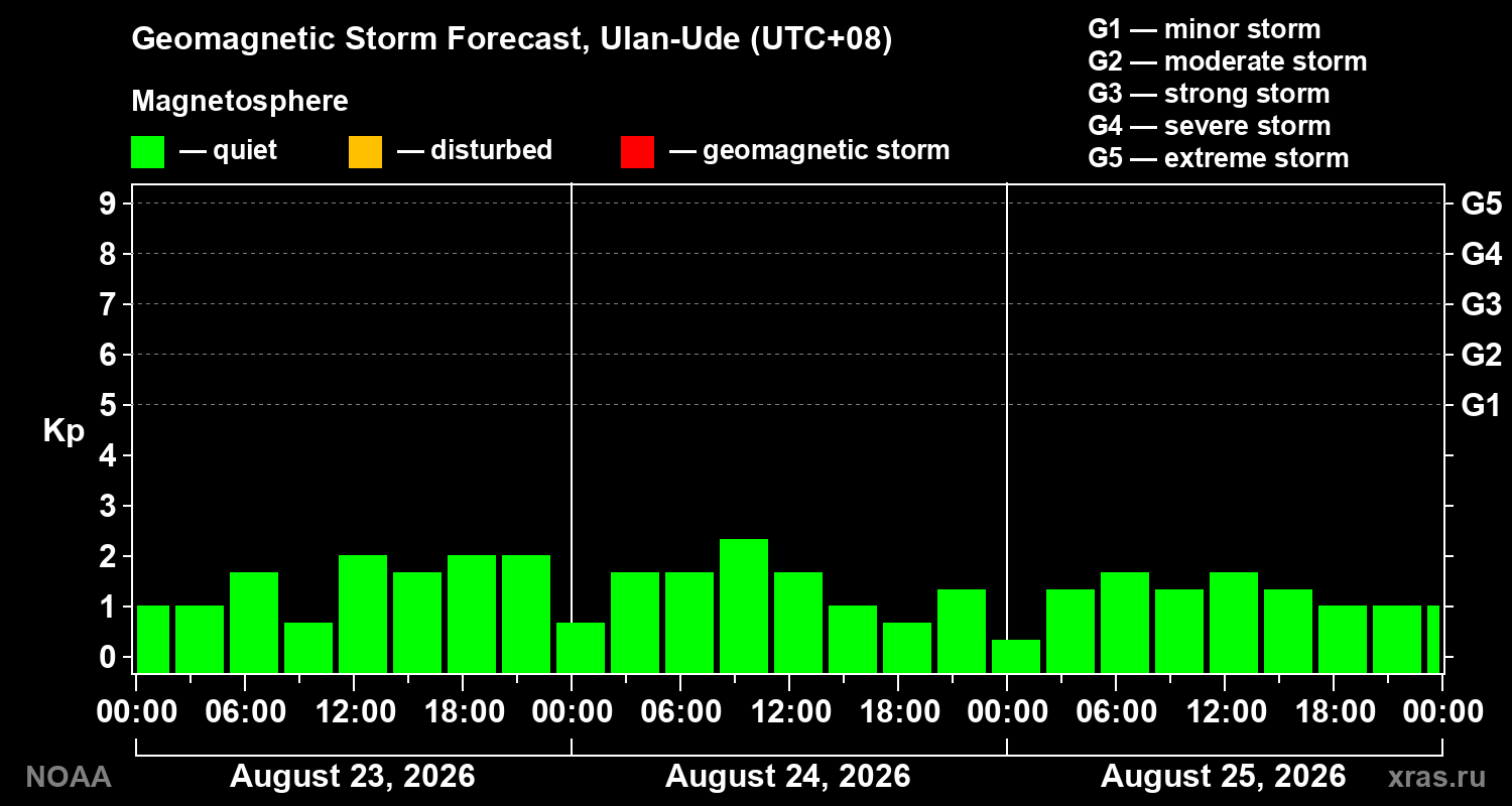 Geomagnetic index Kp forecast for three days