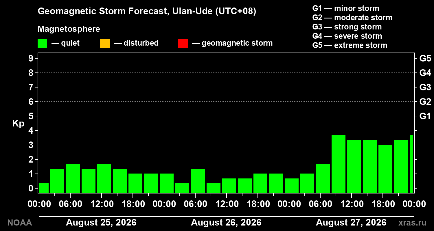 Geomagnetic index Kp forecast for three days