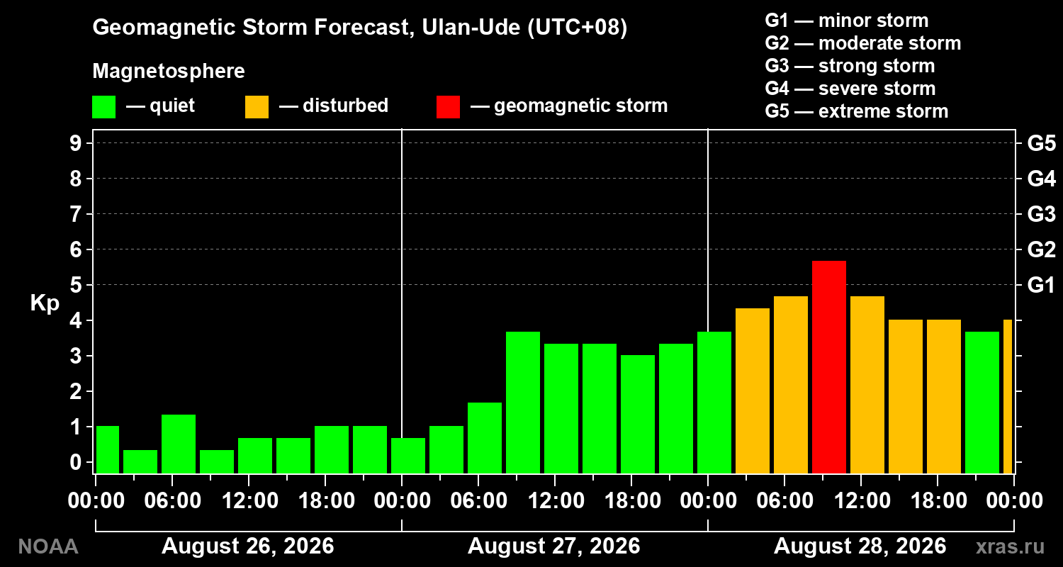 Geomagnetic index Kp forecast for three days