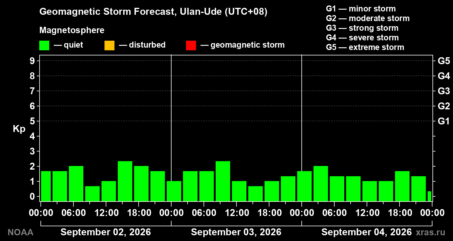 Geomagnetic index Kp forecast for three days