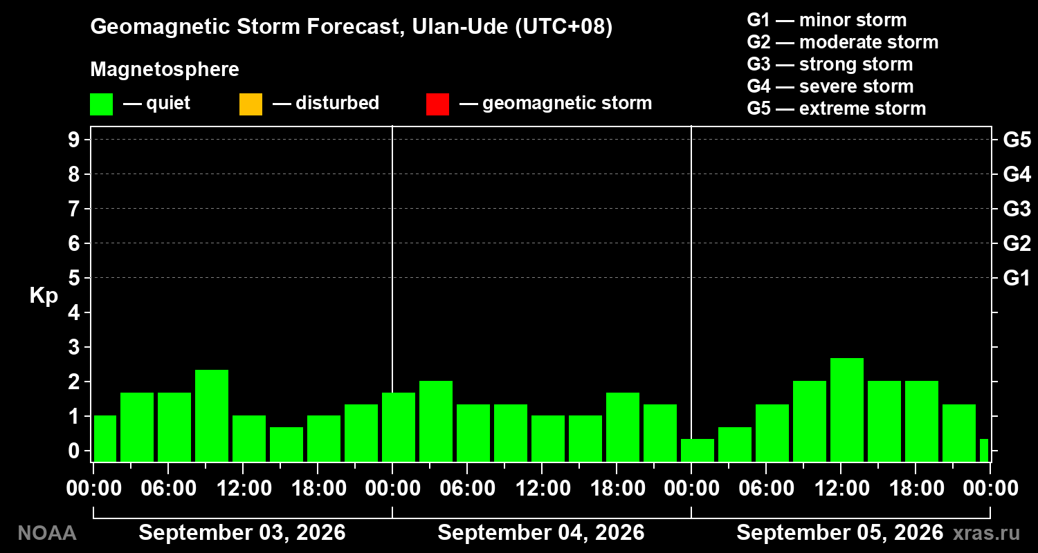 Geomagnetic index Kp forecast for three days