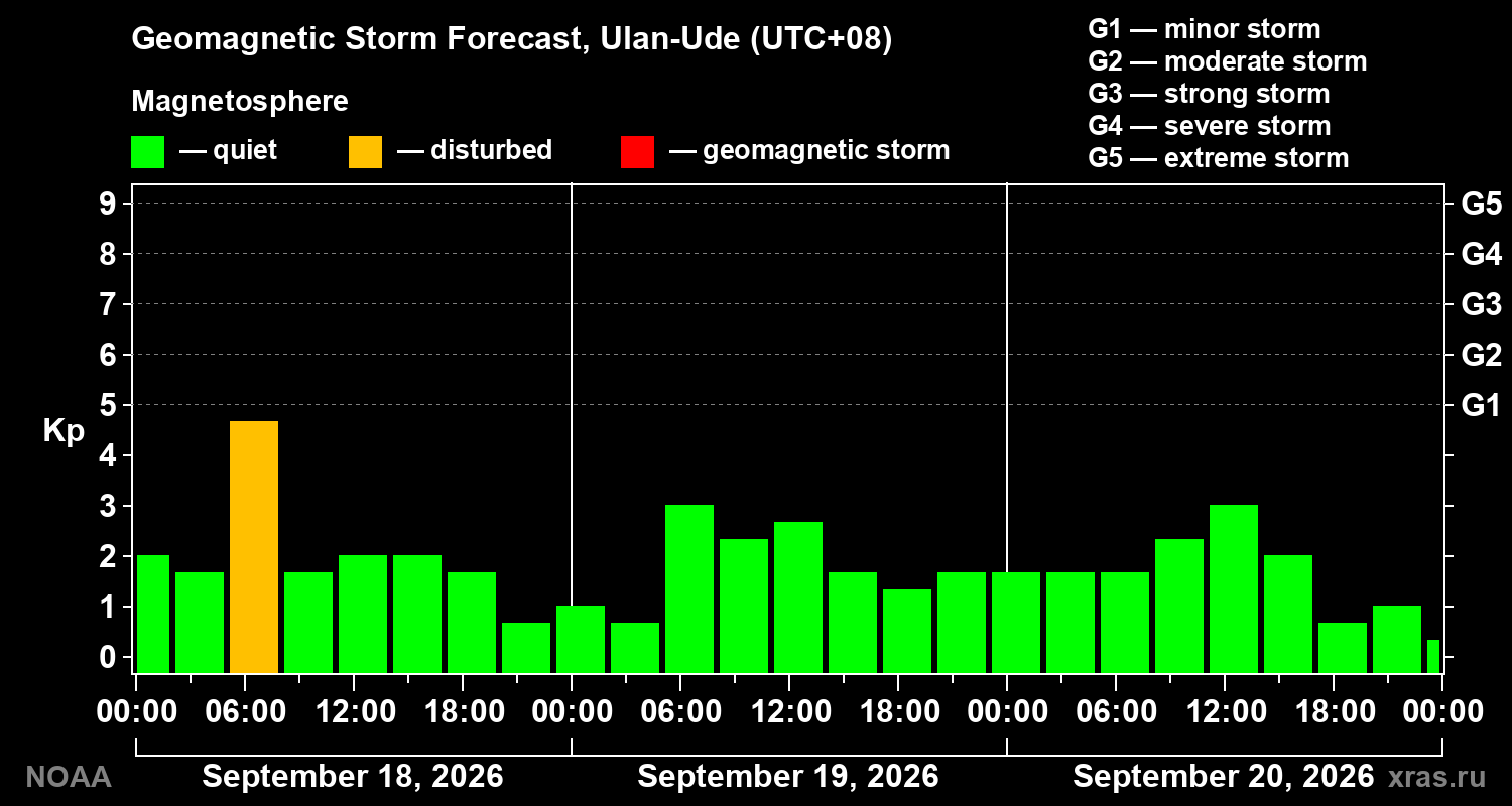 Geomagnetic index Kp forecast for three days