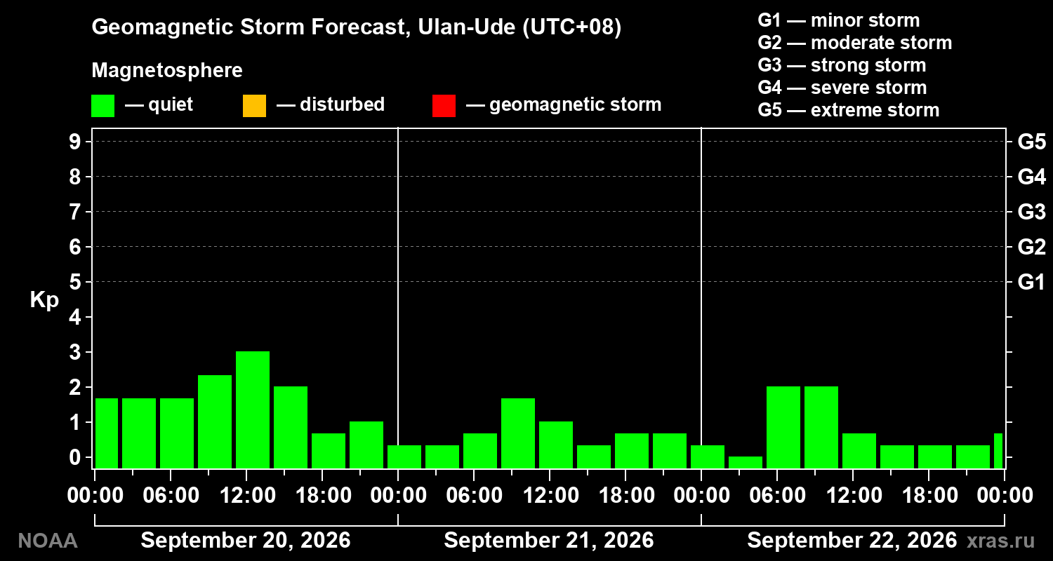 Geomagnetic index Kp forecast for three days