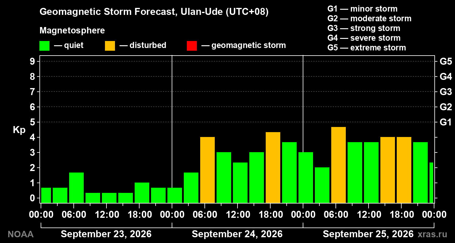 Geomagnetic index Kp forecast for three days