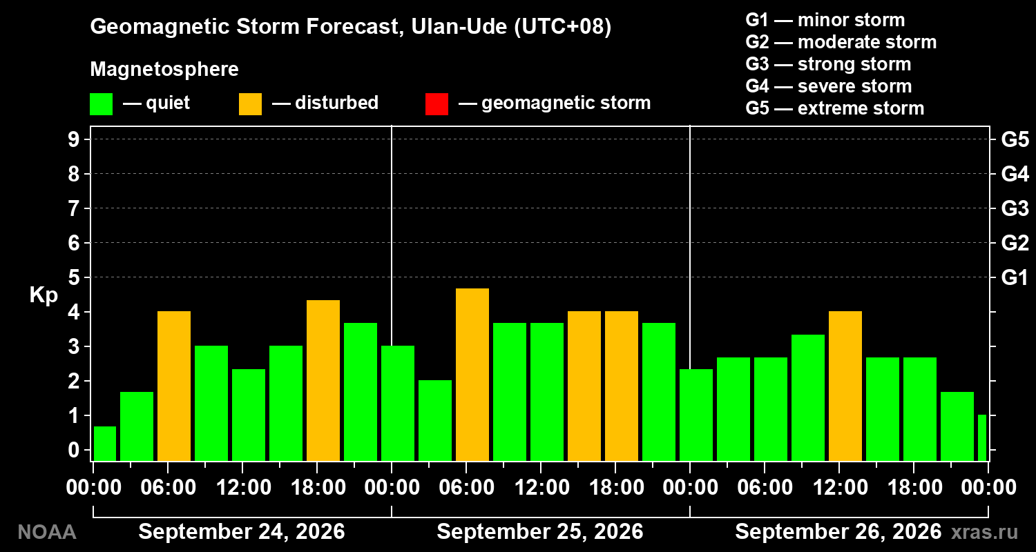 Geomagnetic index Kp forecast for three days
