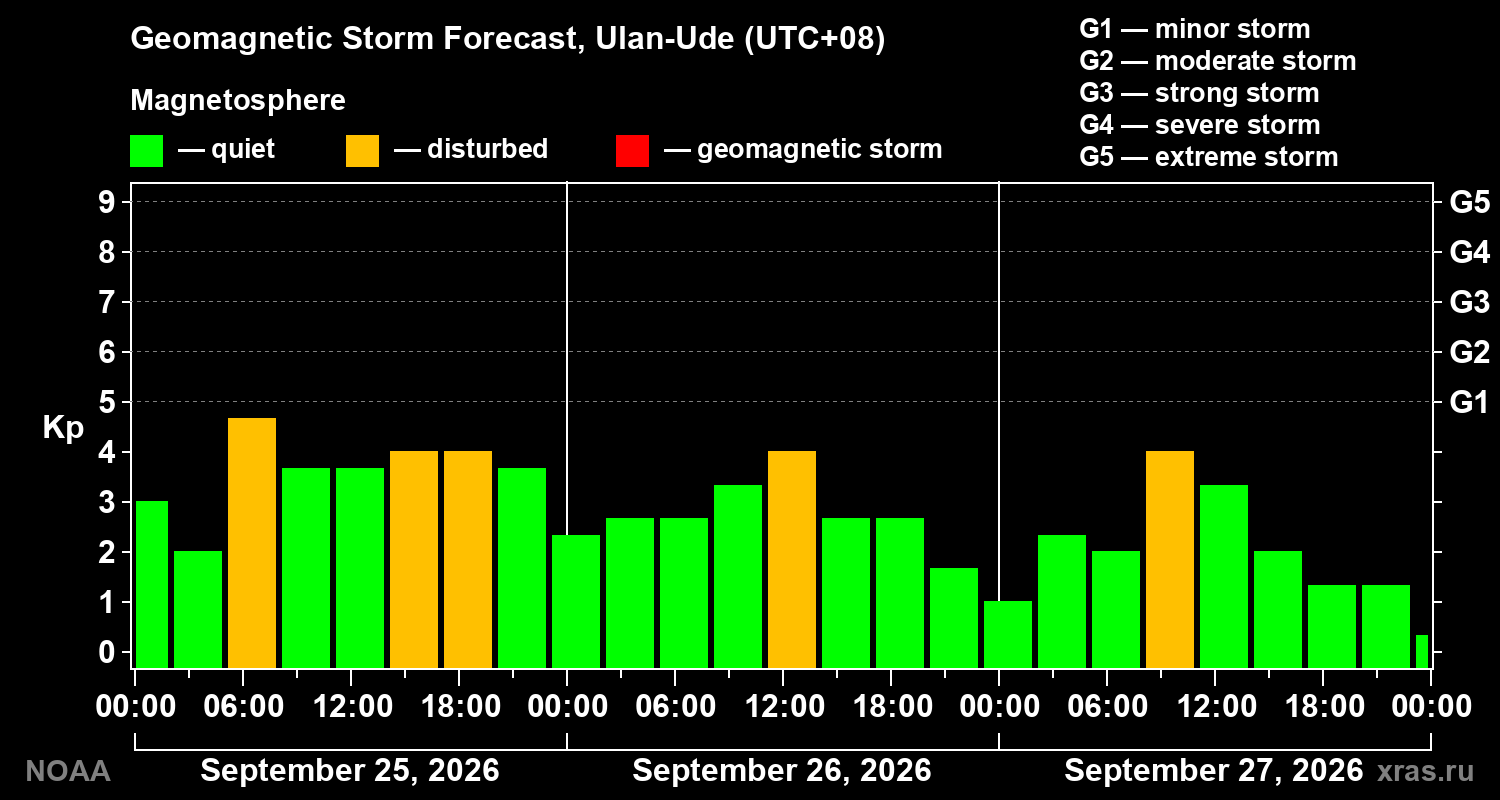 Geomagnetic index Kp forecast for three days
