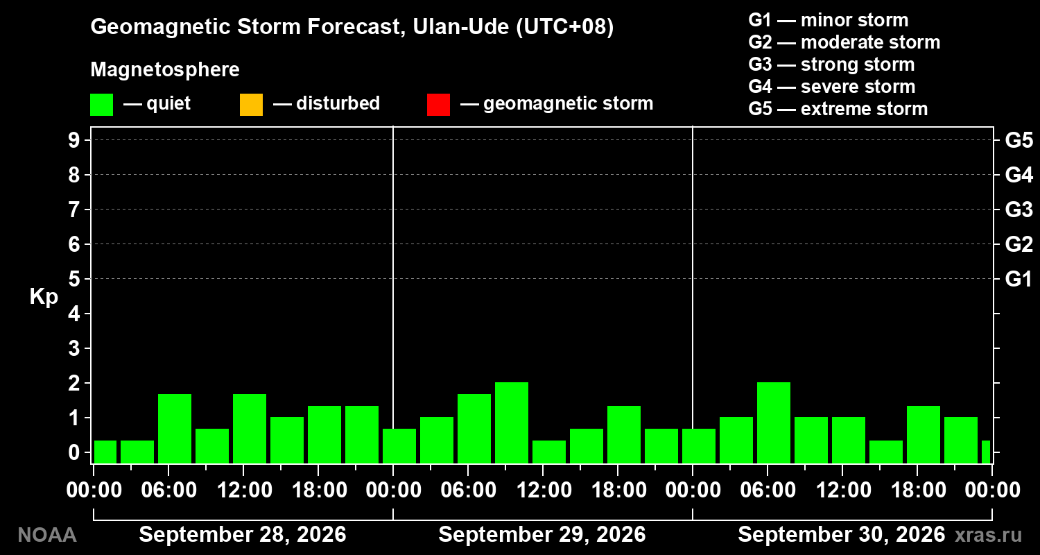 Geomagnetic index Kp forecast for three days