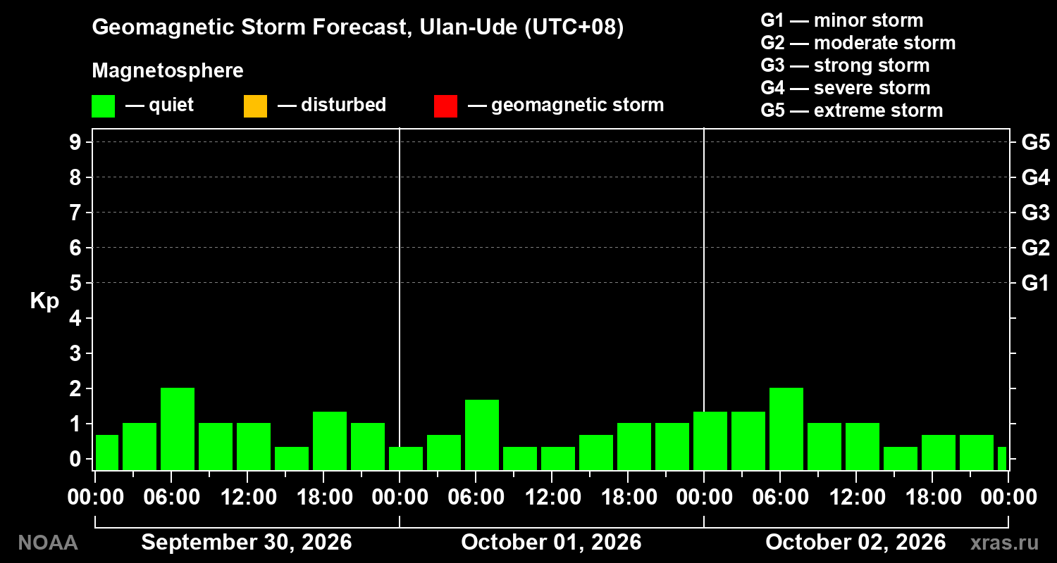 Geomagnetic index Kp forecast for three days