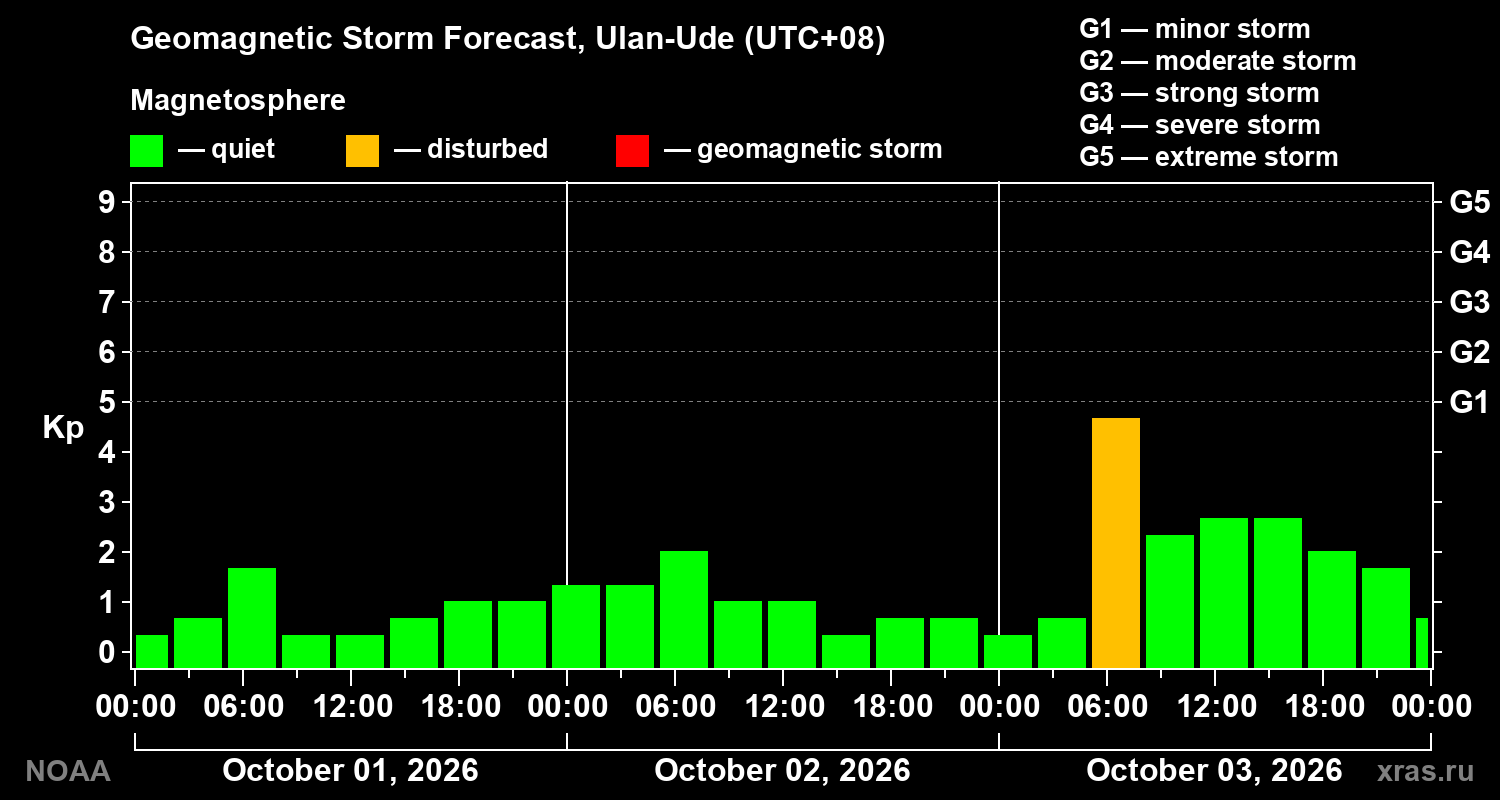 Geomagnetic index Kp forecast for three days