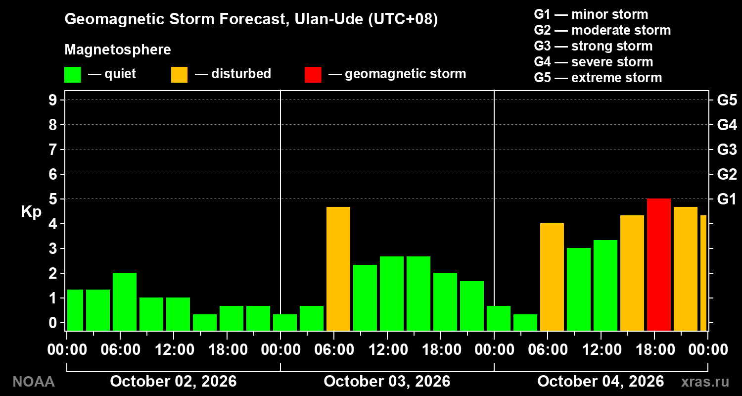 Geomagnetic index Kp forecast for three days