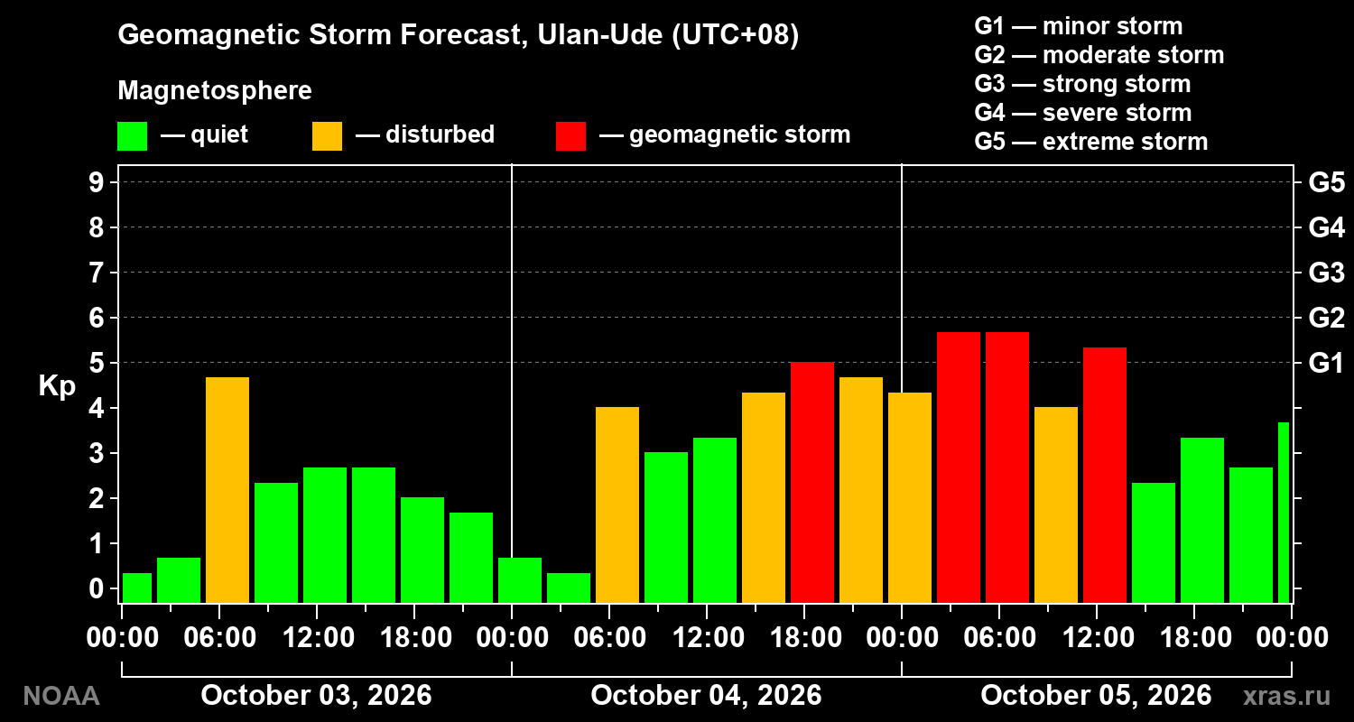 Geomagnetic index Kp forecast for three days
