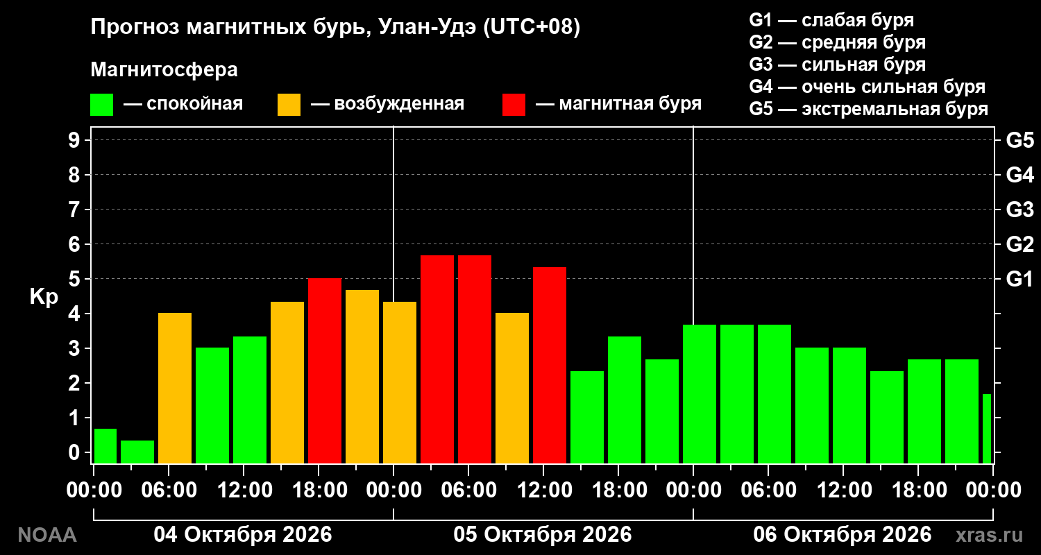 Прогноз геомагнитного индекса Kp на трое суток