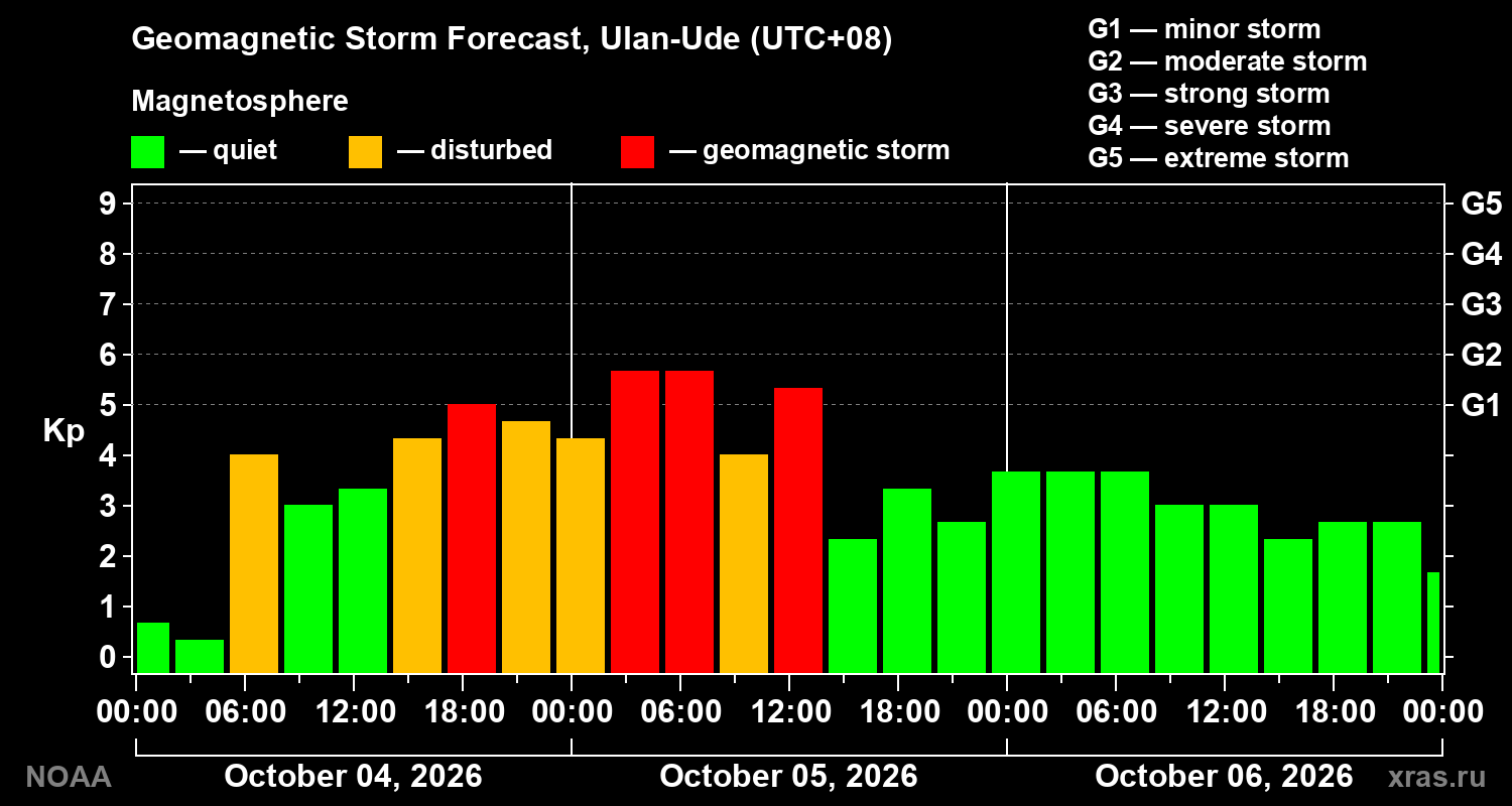 Geomagnetic index Kp forecast for three days