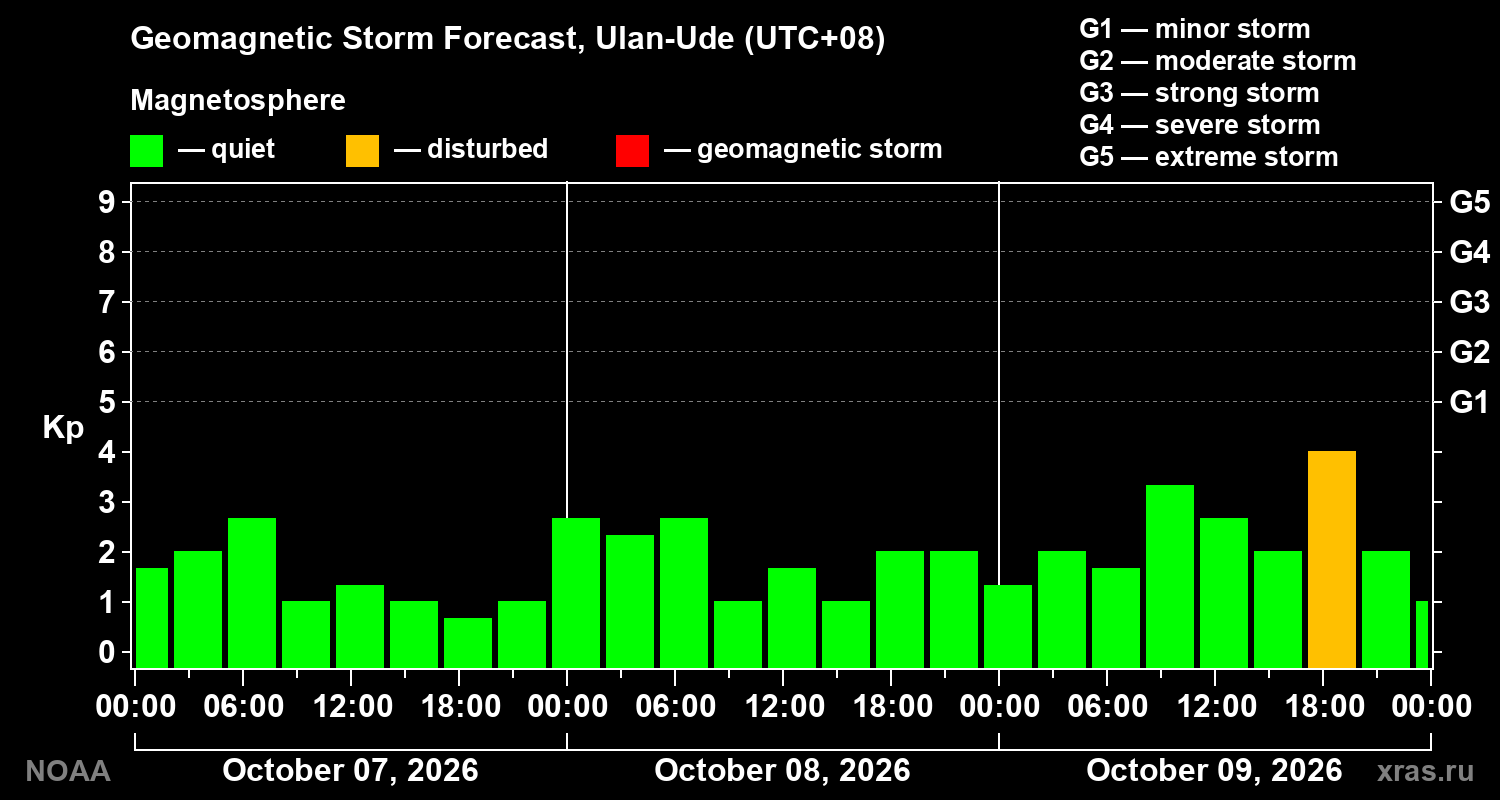 Geomagnetic index Kp forecast for three days