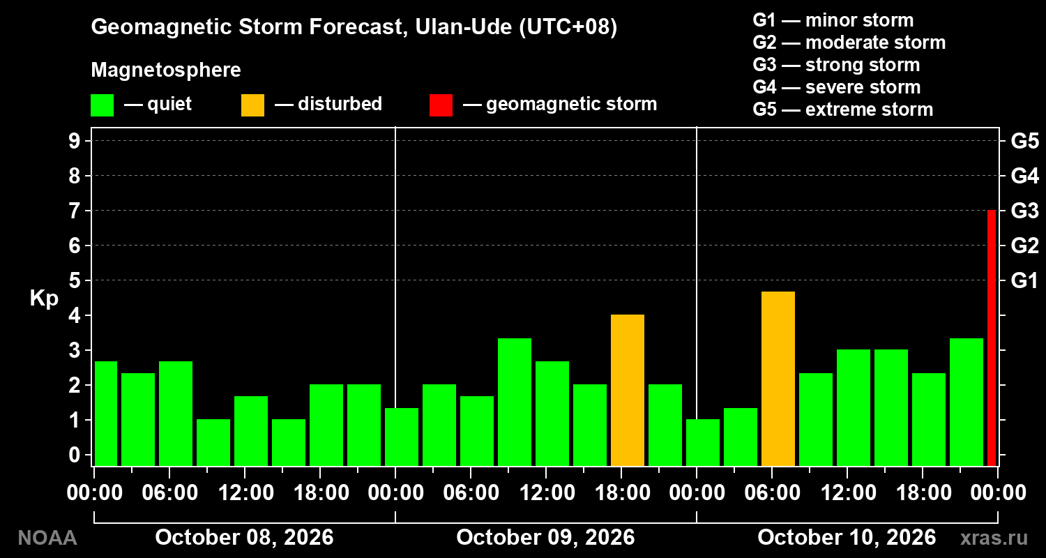 Geomagnetic index Kp forecast for three days