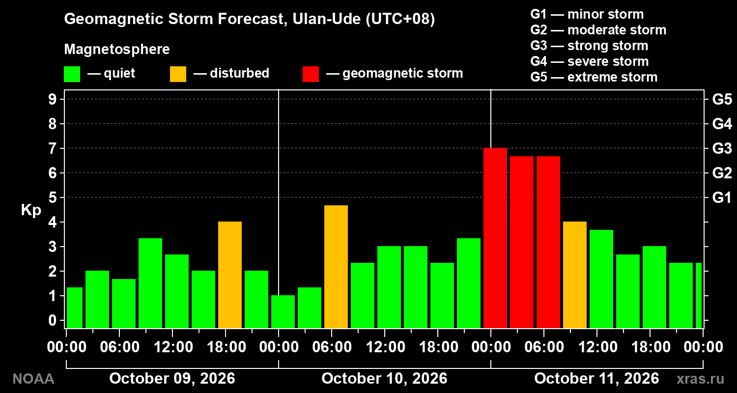 Geomagnetic index Kp forecast for three days