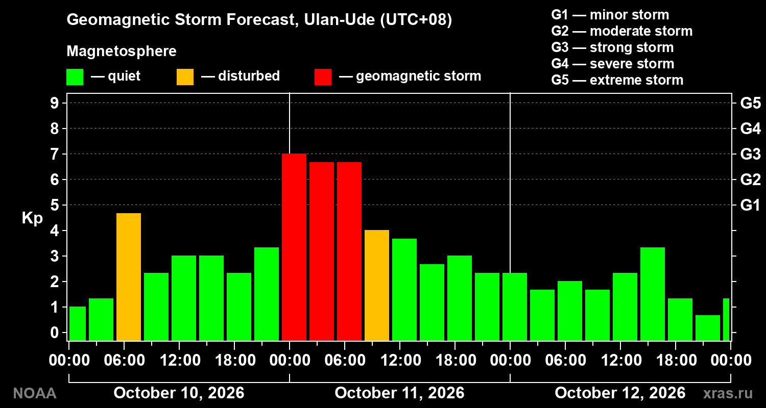 Geomagnetic index Kp forecast for three days