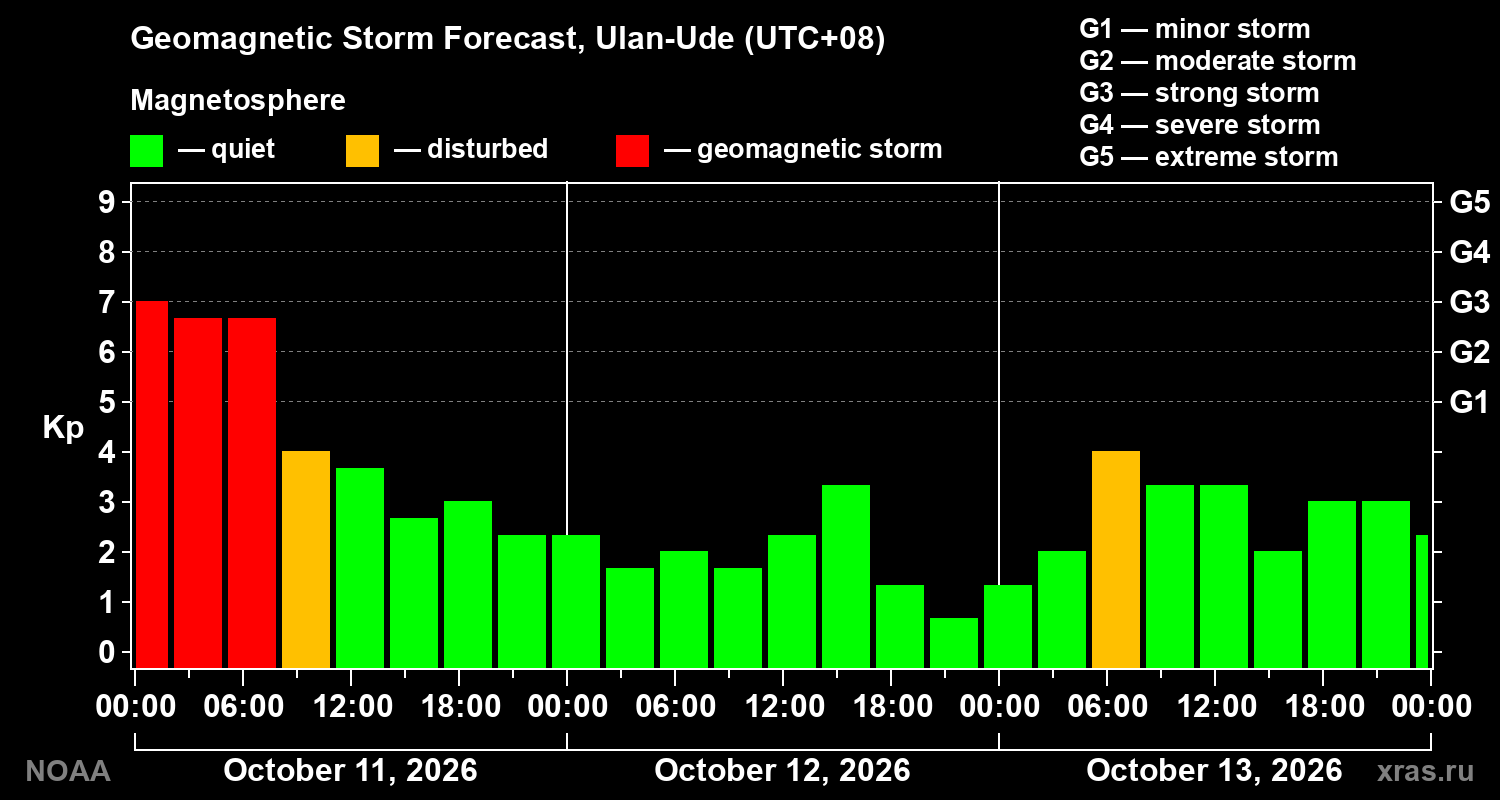 Geomagnetic index Kp forecast for three days