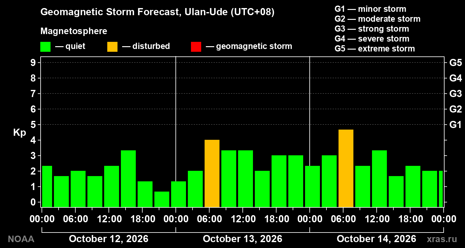 Geomagnetic index Kp forecast for three days