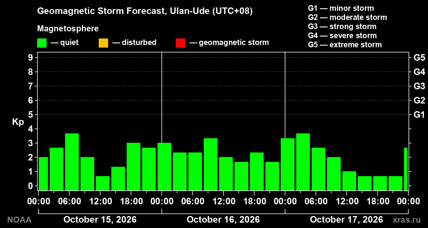Geomagnetic index Kp forecast for three days
