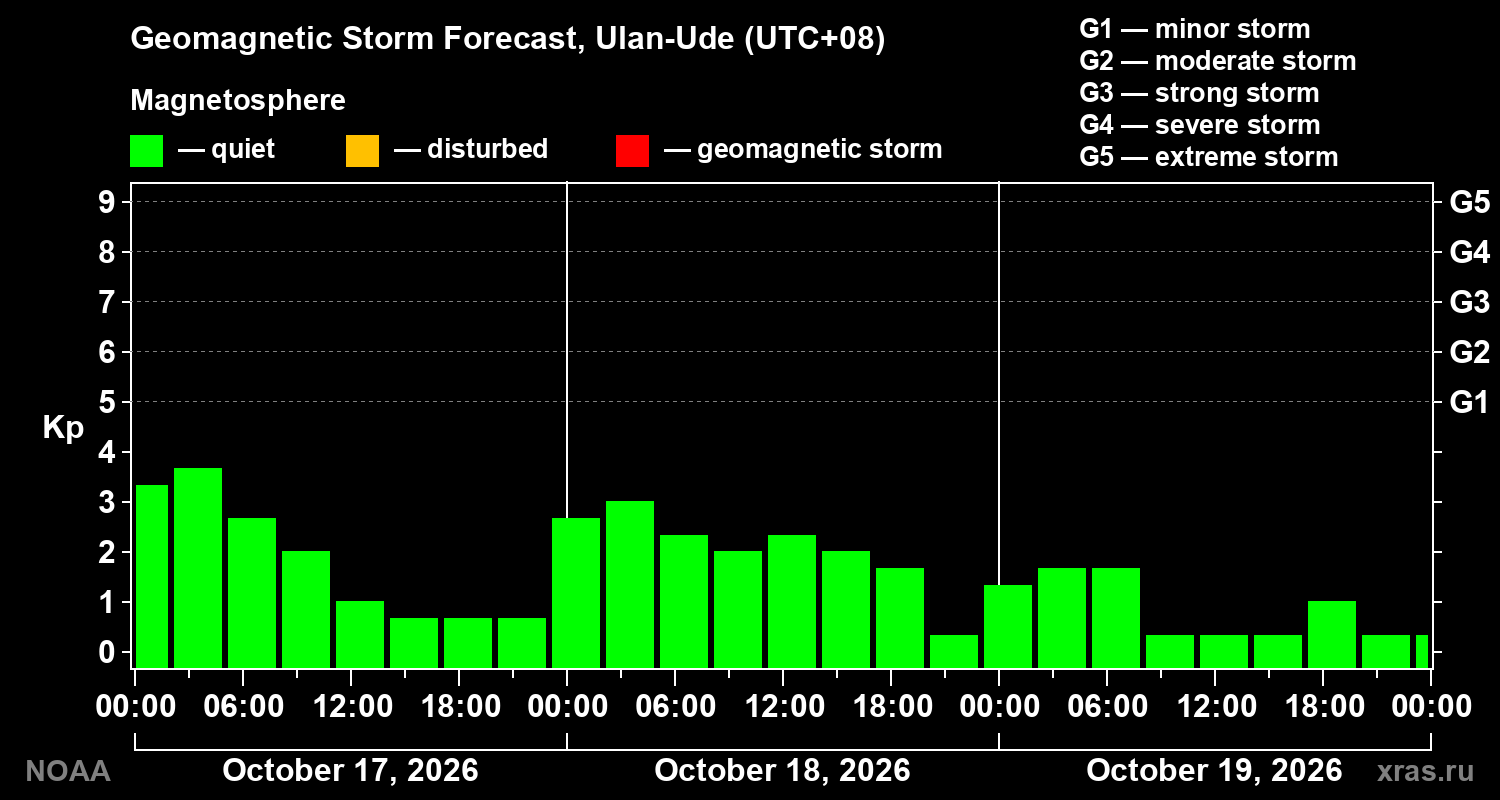 Geomagnetic index Kp forecast for three days