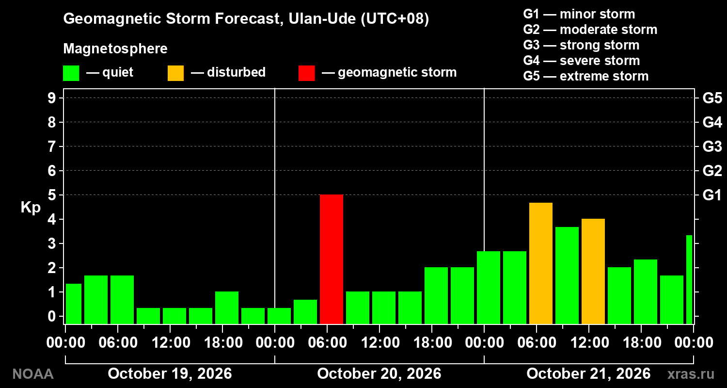 Geomagnetic index Kp forecast for three days