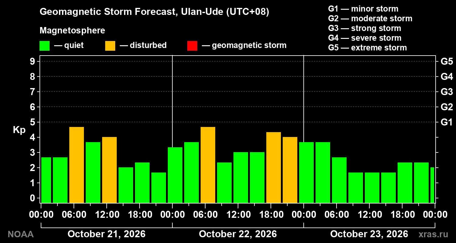 Geomagnetic index Kp forecast for three days