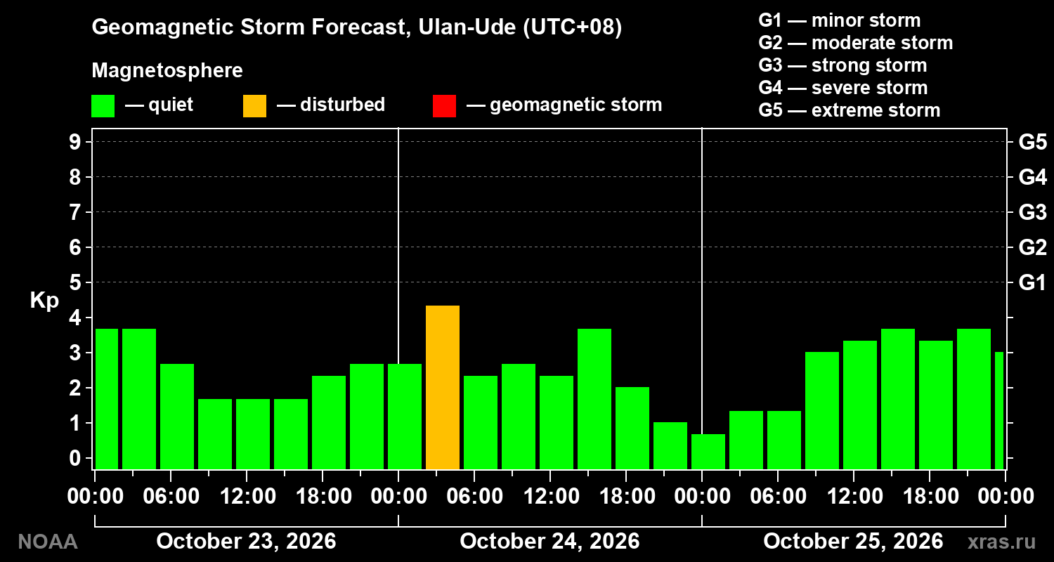 Geomagnetic index Kp forecast for three days