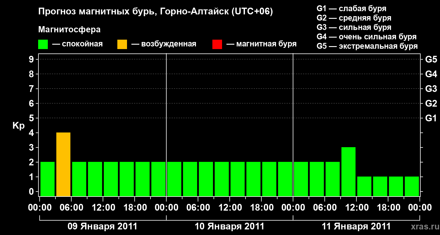 Прогноз геомагнитного индекса&nbsp;Kp