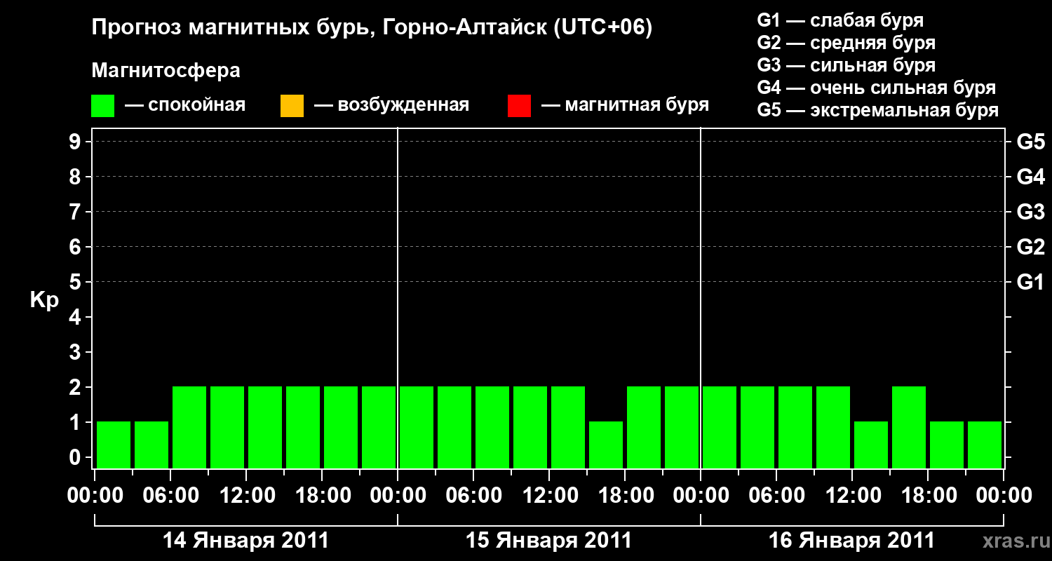 Прогноз геомагнитного индекса&nbsp;Kp