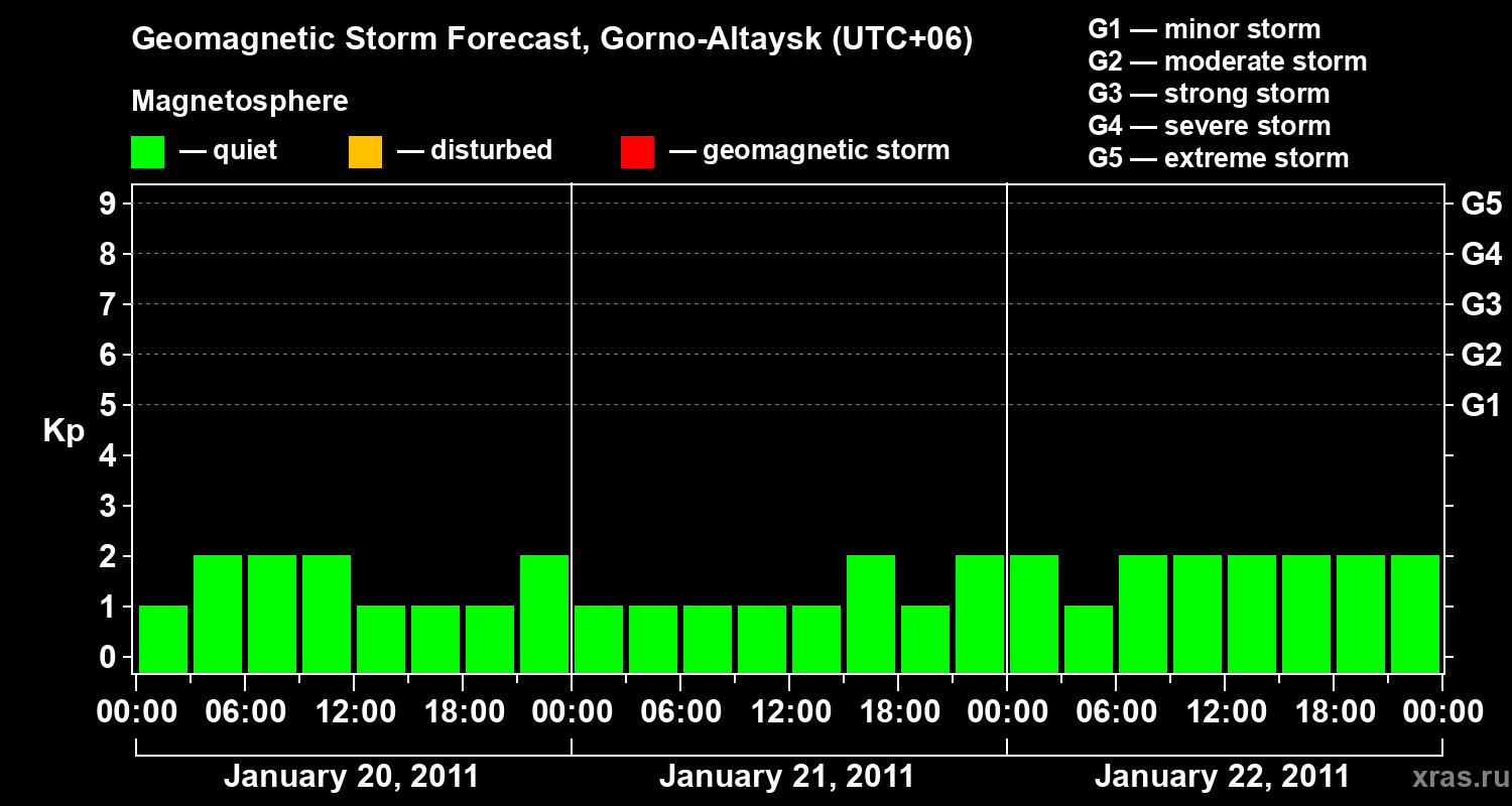 Forecast of the geomagnetic index&nbsp;Kp