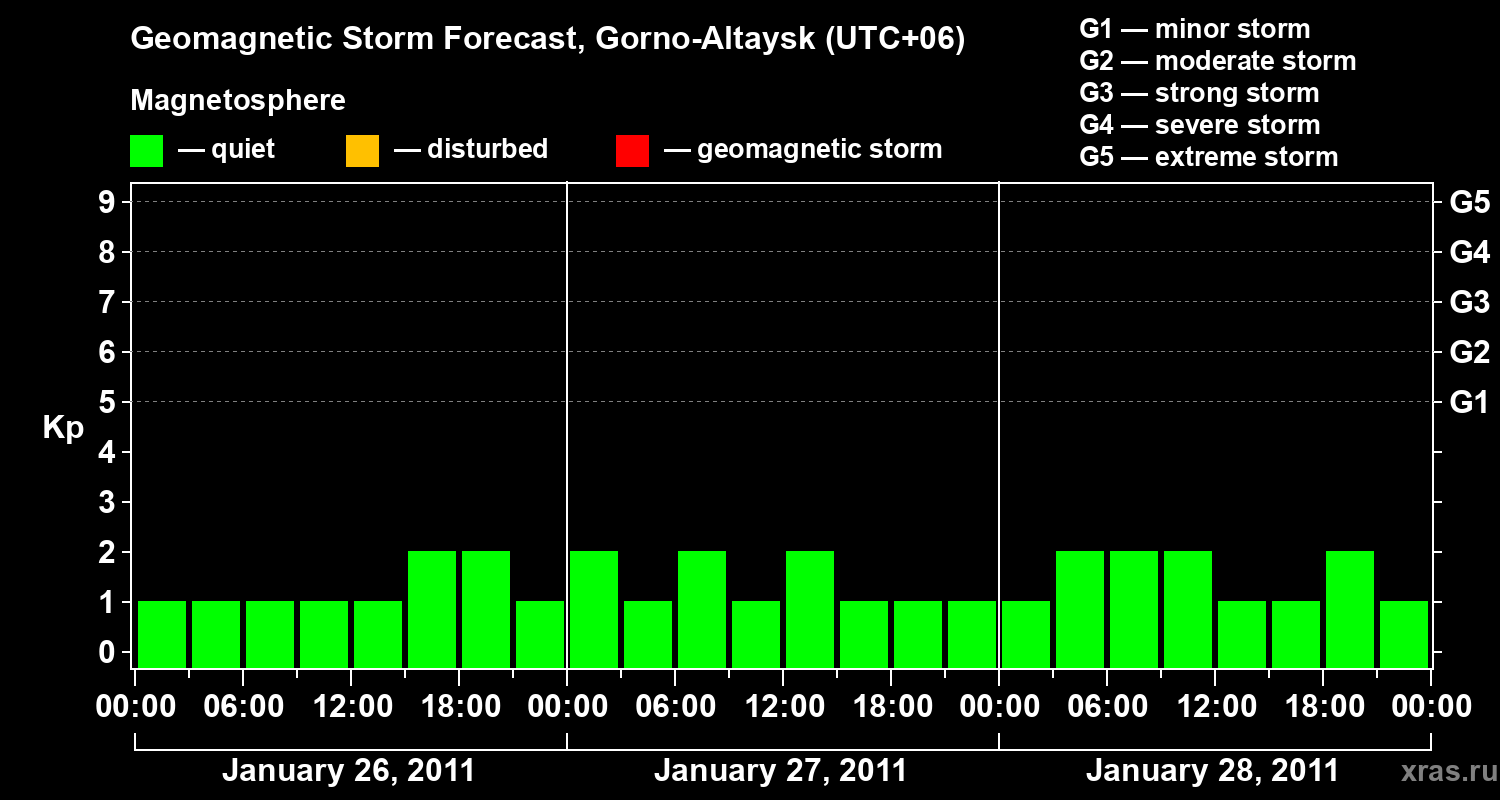 Forecast of the geomagnetic index&nbsp;Kp