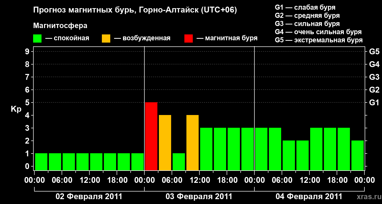 Прогноз геомагнитного индекса&nbsp;Kp