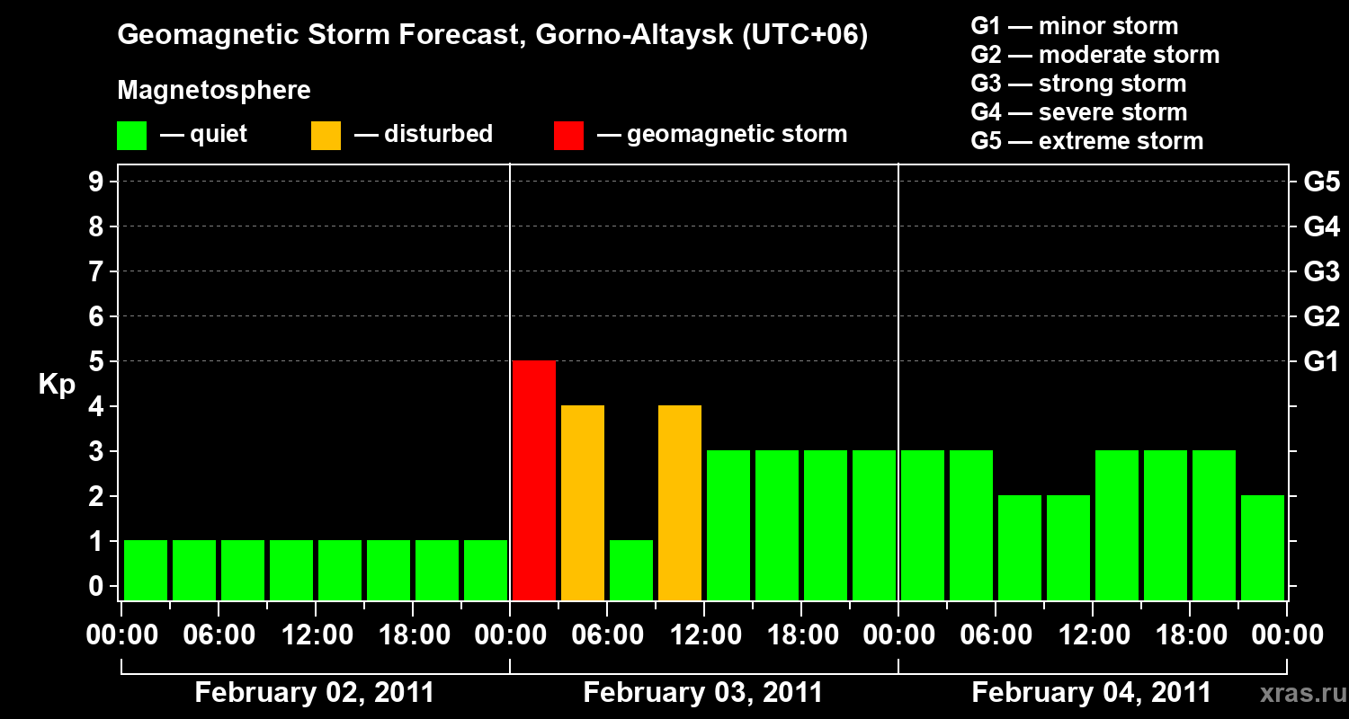 Forecast of the geomagnetic index&nbsp;Kp
