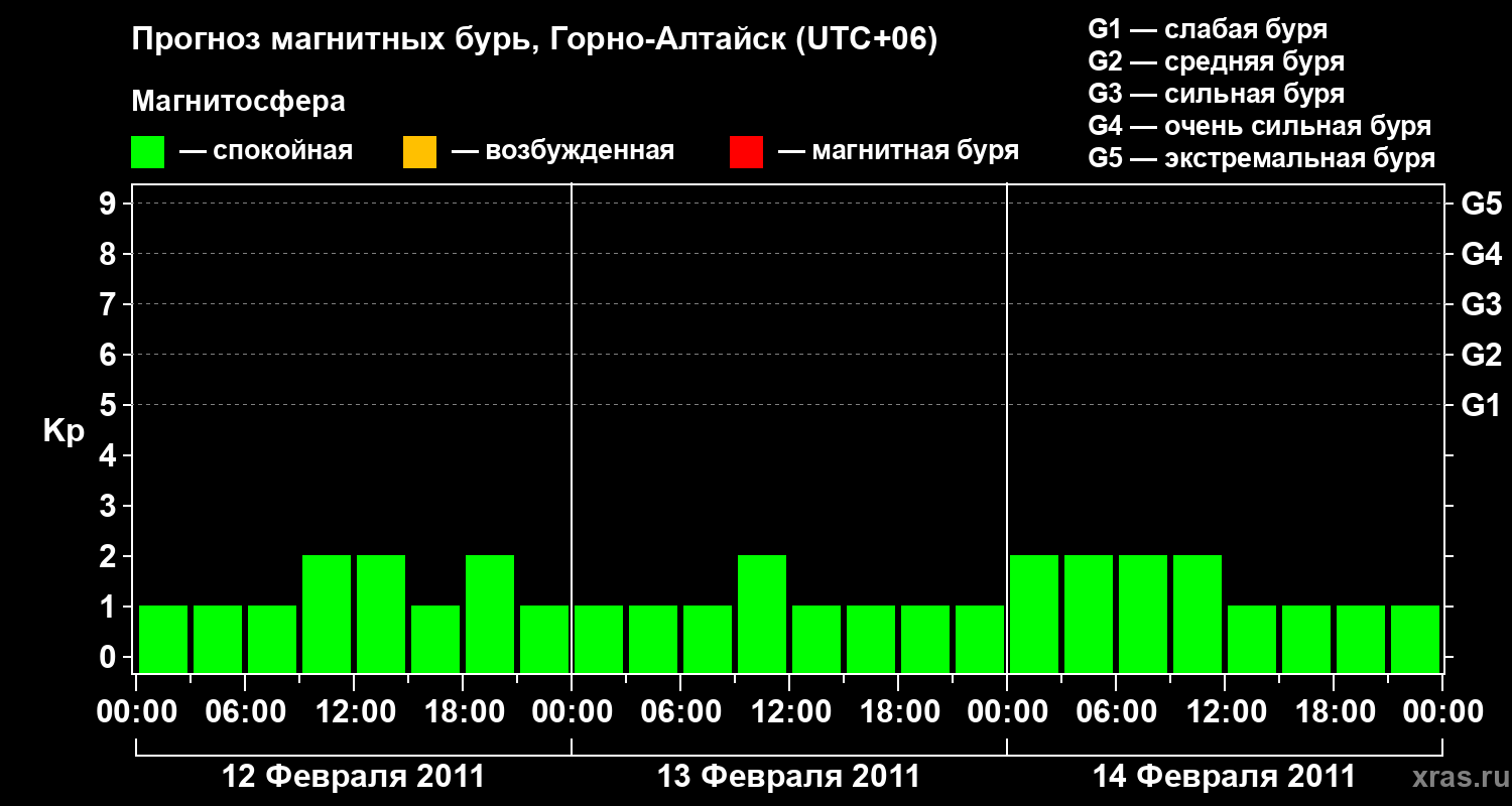 Прогноз геомагнитного индекса&nbsp;Kp