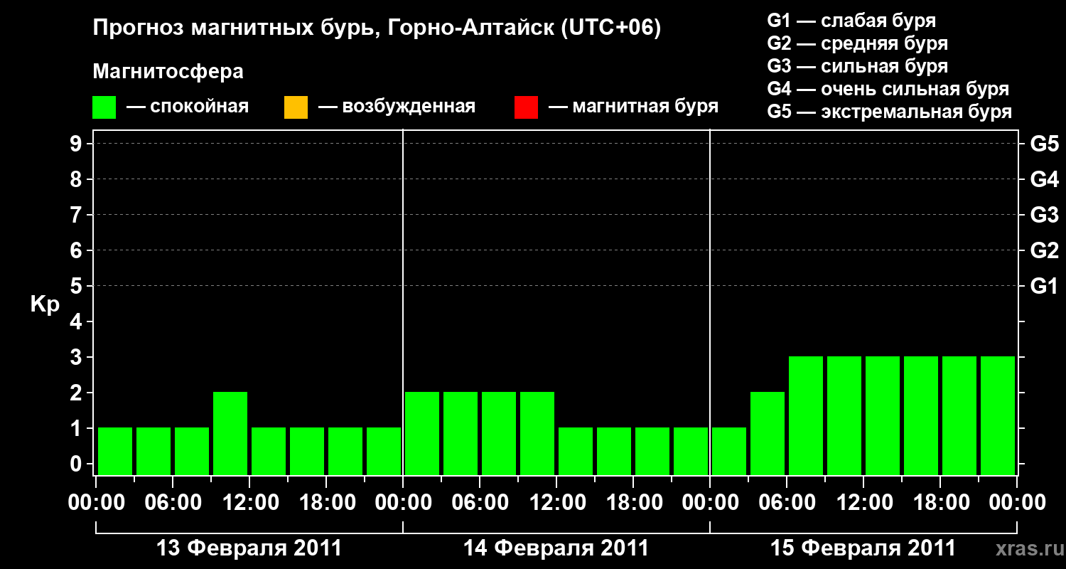 Прогноз геомагнитного индекса&nbsp;Kp