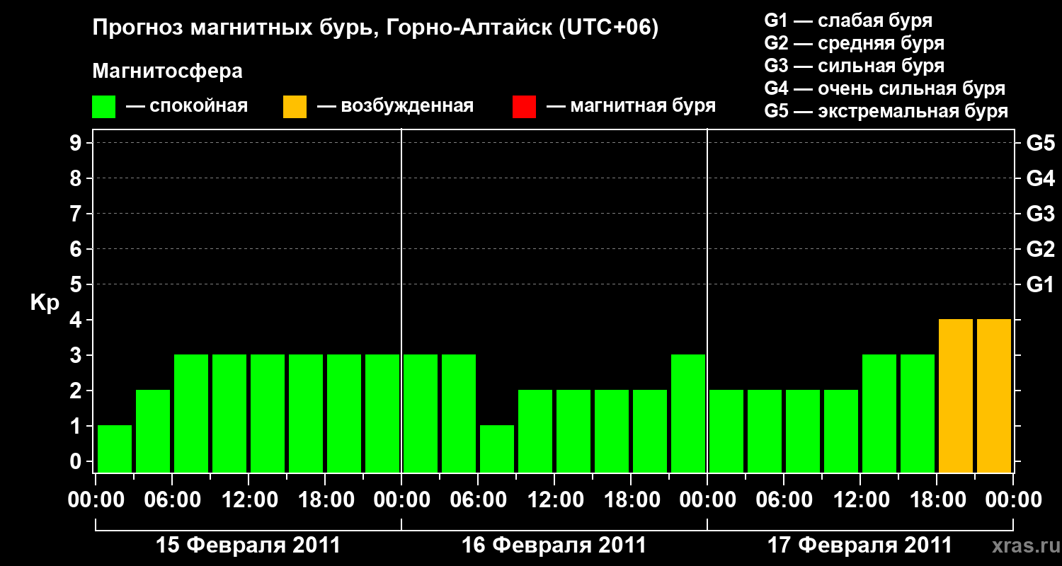 Прогноз геомагнитного индекса&nbsp;Kp
