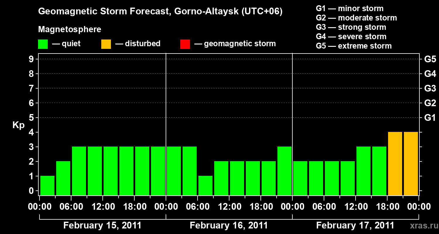 Forecast of the geomagnetic index&nbsp;Kp
