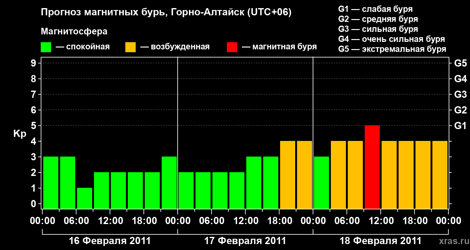Прогноз геомагнитного индекса&nbsp;Kp