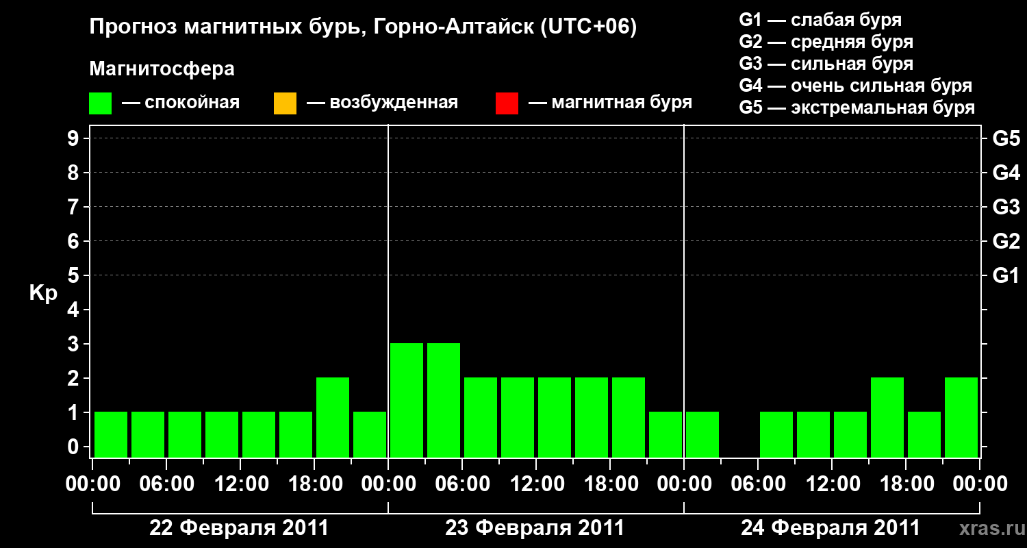 Прогноз геомагнитного индекса&nbsp;Kp