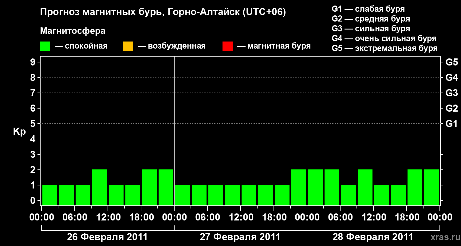 Прогноз геомагнитного индекса&nbsp;Kp