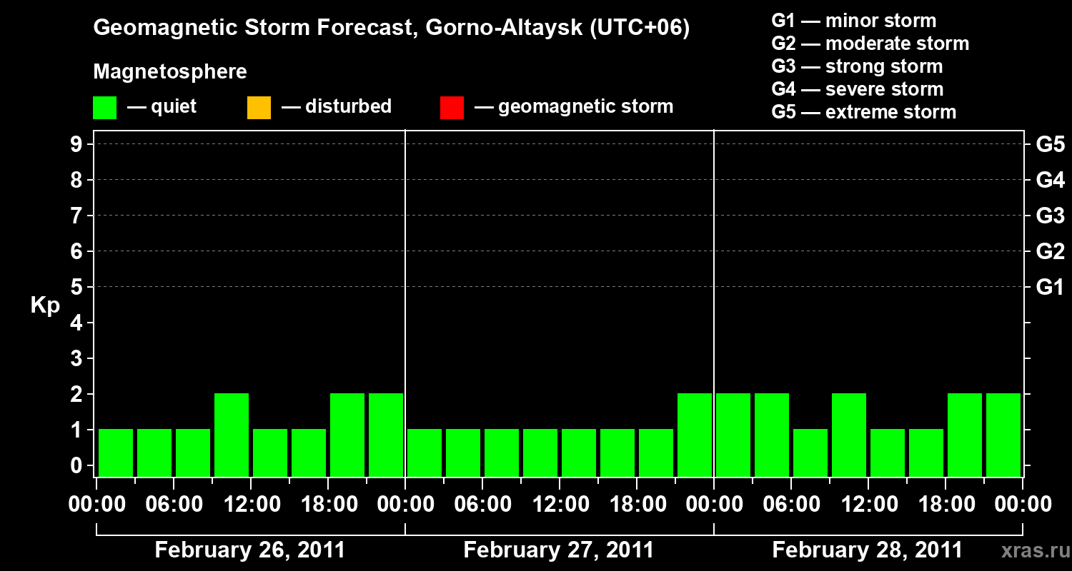 Forecast of the geomagnetic index&nbsp;Kp