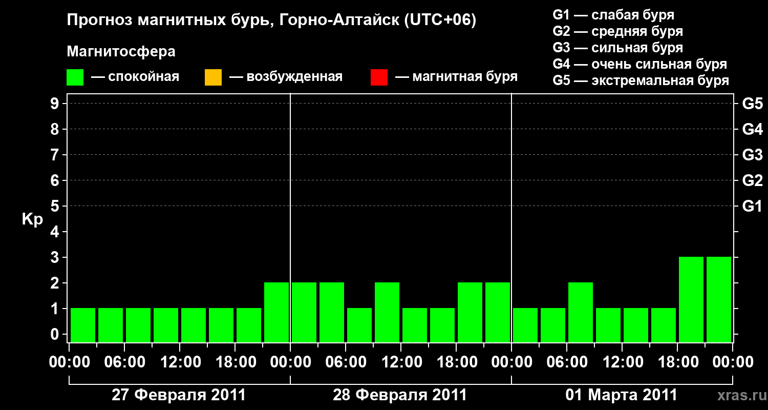 Прогноз геомагнитного индекса&nbsp;Kp