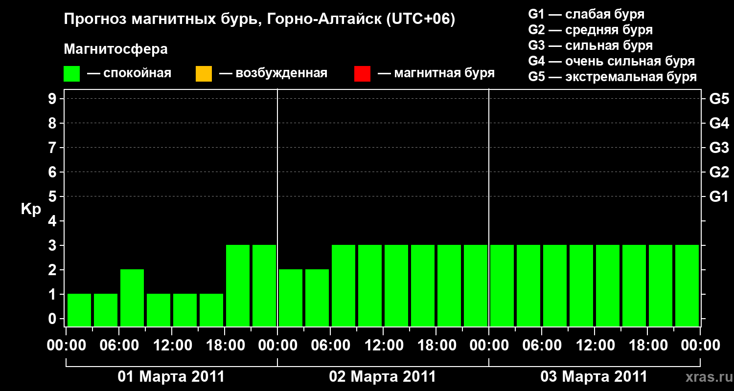 Прогноз геомагнитного индекса&nbsp;Kp
