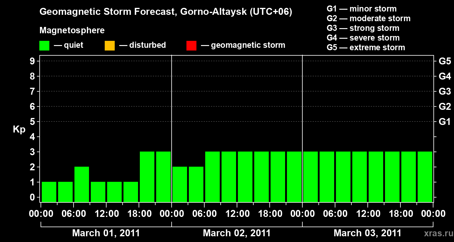 Forecast of the geomagnetic index&nbsp;Kp